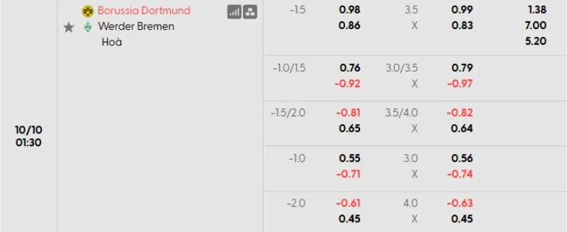 Tỷ lệ kèo Dortmund vs Bremen