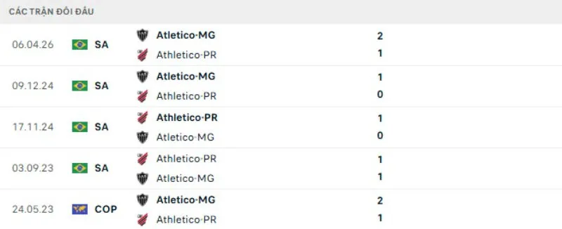 Kết quả đối đầu Athletico vs Atletico Mineiro