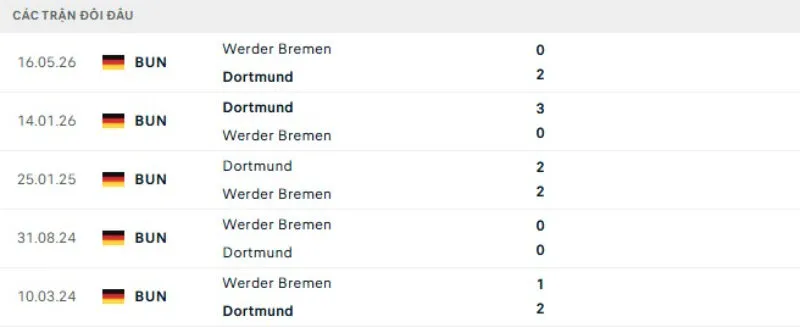Kết quả đối đầu Dortmund vs Bremen