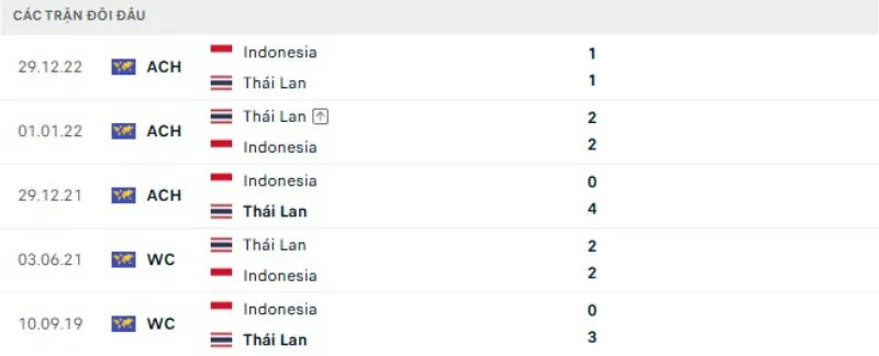 Kết quả đối đầu Indonesia vs Thái Lan