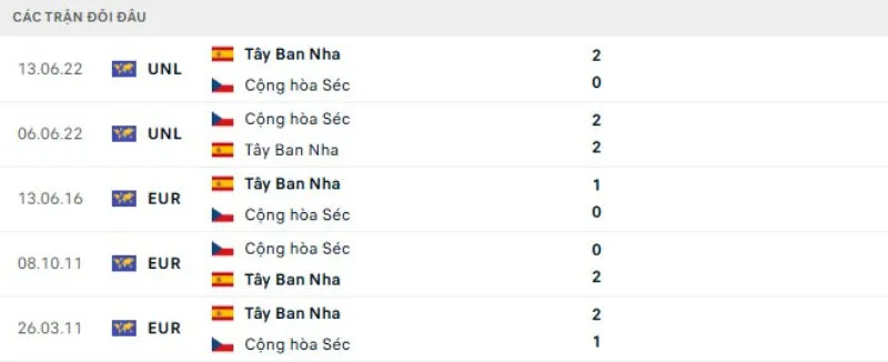 Kết quả đối đầu Tây Ban Nha vs Séc